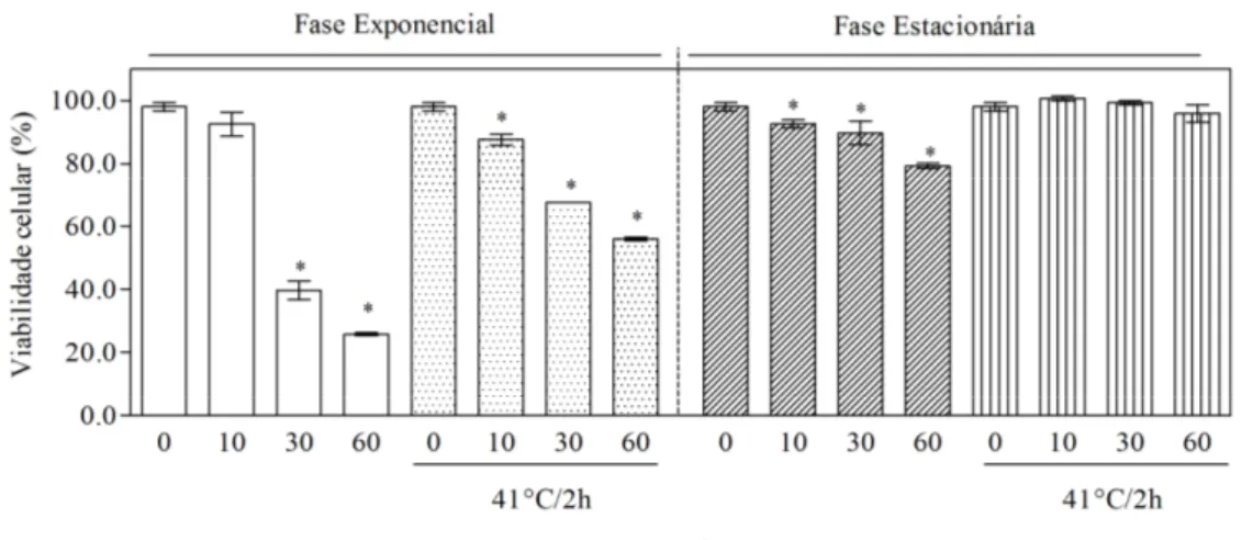Figura  7:  Taxa  de  viabilidade  celular  (%)  em  células  de  Saccharomyces  cerevisiae  W303  cultivadas  em  meio  YPD  (2%)  até  a  fase  exponencial  (D.O