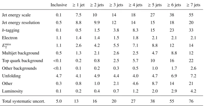 Table 3: Relative systematic uncertainties in the measured W+ jets cross sections in percent as a function of the inclusive jet multiplicity