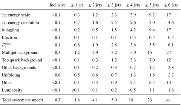 Table 4: Relative systematic uncertainties in the measured (W + + jets)/(W − + jets) cross-section ratio in percent as a function of the inclusive jet multiplicity