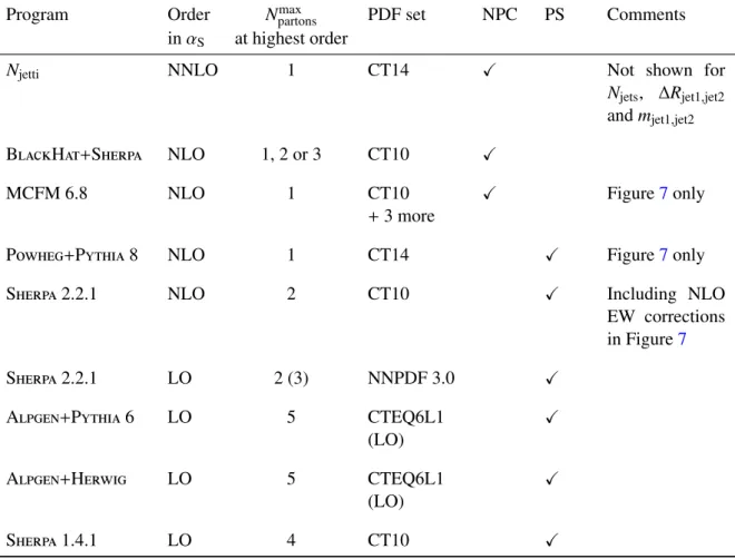 Table 5: Summary of theoretical predictions, including the maximum number of partons at the highest order in α S used in this analysis, the PDF set used, if non-perturbative corrections (NPC) are applied and if a modelling of the parton shower (PS) is incl