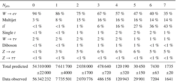 Table 1: Signal and background contributions in the signal region for different jet multiplicities as percentages of the total number of predicted events, as well as the total numbers of predicted and observed events