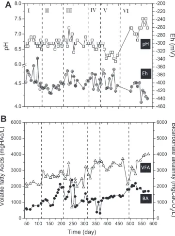 Fig. 3. Performance parameters of the UASB reactor, in different phases (according to Table 1)