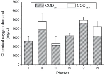 Fig. 7. Values of efﬂuent- and COD VFA during sulfate reduction in the UASB reactor.