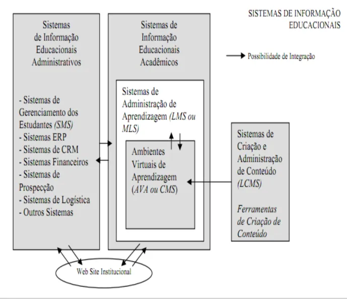 Figura 1. Sistemas de informações educacionais. Elaborado a partir de Carvalho Neto (2009)