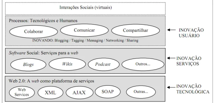 Figura 2. Esquema de camadas web 2.0. Elaborado a partir de Carvalho Neto (2009). 