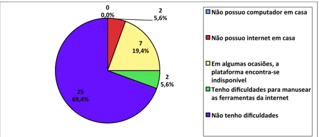 Gráfico 1. Distribuição de frequência em relação à facilidade de acesso físico ao TelEduc