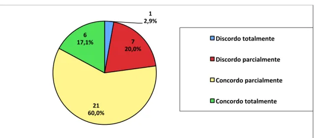 Gráfico 3. Distribuição de frequência em relação ao conteúdo apresentado no TelEduc ser variado e atingir ao objetivo das  Unidades Didáticas