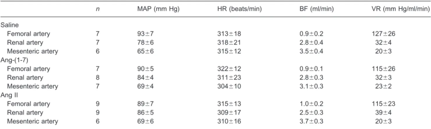 Fig. 3). On the other hand, there was no significant alteration in the mesenteric VR (⌬VR⫽⫺1.9⫾0.8 mm Hg/ml/min vs.