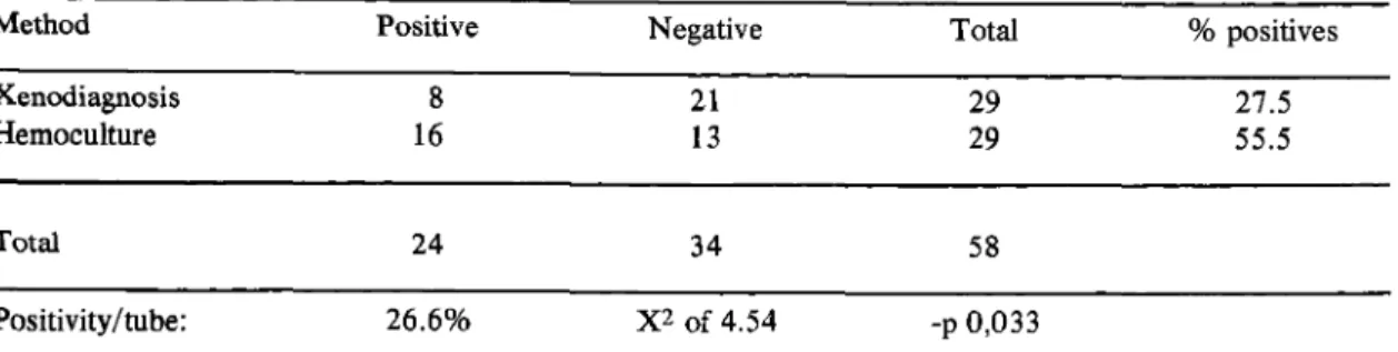 Table 3 -  Positivity  o f  xenodiagnosis  (Schenone)  and  hemoculture  with  30  ml  of  blood-heparinised  collected
