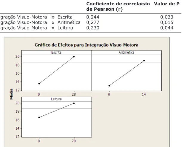 Gráfico 3: Correlação entre habilidade de integração visuo-motora e habilidades acadêmicas de escrita, aritmética e leitura.