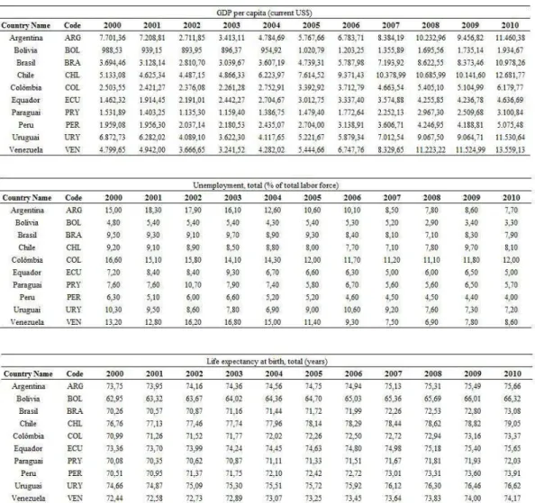 Tabela 4: Indicadores do PIB per capita, taxa de desemprego, expectativa de vida, para os países do M ERCOSUL 
