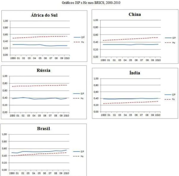 Figura 2: Capital Humano (Hc) e ISP dos BRICS, 2000-2010 