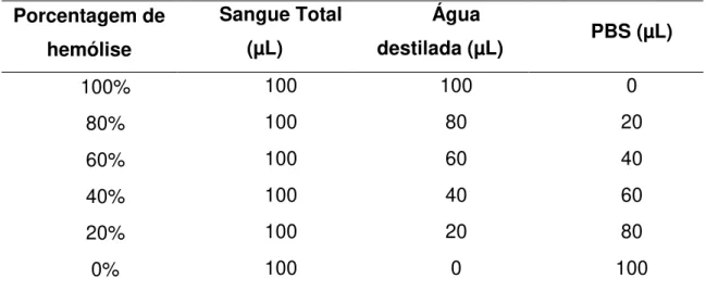 Tabela 2: Curva de hemólise: curva construída pela incubação de sangue total de voluntários O +  com  diferentes volumes de água e PBS para determinar a porcentagem de hemólise das amostras