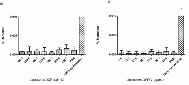 FIG. 8: Avaliação da atividade hemolítica de formulação lipossomas constituídos por DCP (A) e  DPPG (B)