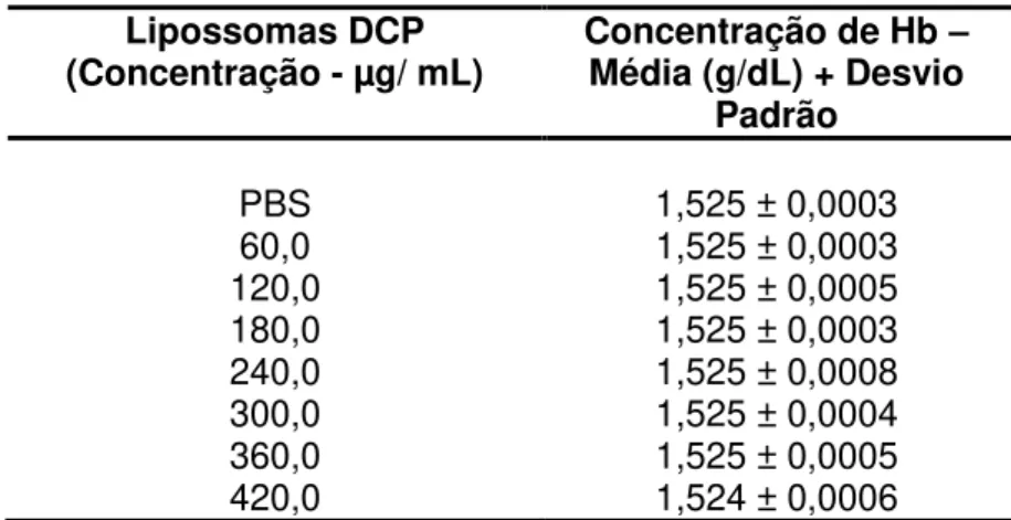 Tabela 6: Concentração de hemoglobina no sobrenadante dos testes com lipossomas DCP.  A  concentração de Hb foi determinada no sobrenadante de amostras de sangue total após a incubação  com  as  diferentes  concentrações  lipossomais