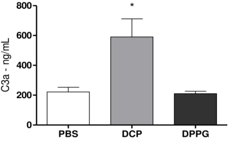FIG. 12: Efeito das formulações lipossomais constituídas por DCP ou DPPG sobre o sistema do  complemento: quantificação dos níveis séricos de C3a