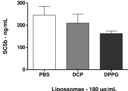 FIG. 13: Efeito das formulações lipossomais de DCP e DPPG sobre o sistema do complemento:  