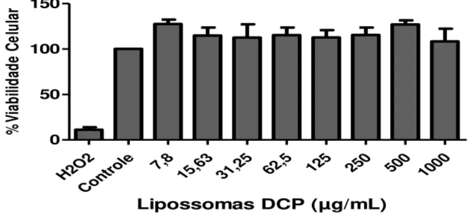 FIG.  15:  Avaliação  da  viabilidade  de  macrófagos  J774.A1  após  a  incubação  com  lipossomas  constituídos  por  DCP  na  presença  de  soro  humano  fresco
