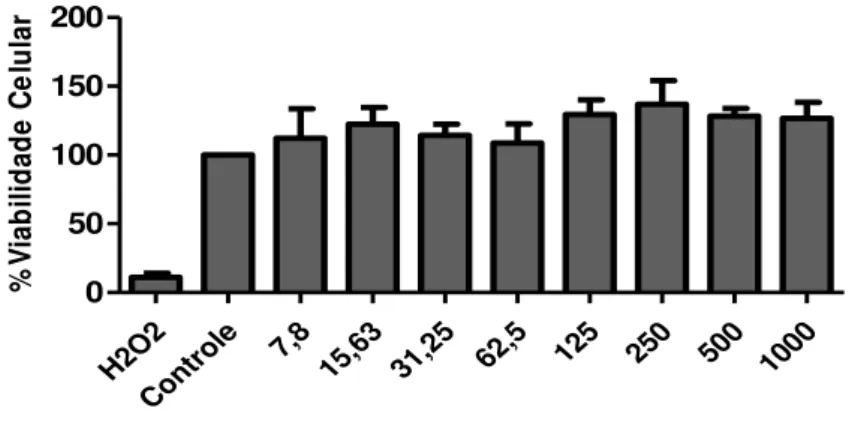 FIG.  17:  Avaliação  da  viabilidade  de  macrófagos  J774.A1  após  a  incubação  com  lipossomas  constituídos  por  DPPG  na  presença  de  soro  humano  fresco