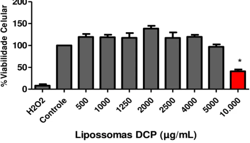 FIG.  19:  Avaliação  da  viabilidade  de  macrófagos  J774.A1  após  a  incubação  com  lipossomas  constituídos por DCP na presença de soro humano fresco  –  (500 a 10.000 µg/mL)