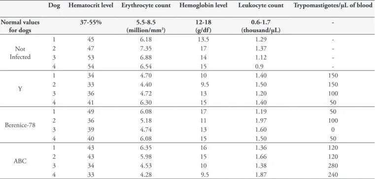 Table 1. Blood cell counts in Trypanosoma cruzi-infected Beagle dogs. 