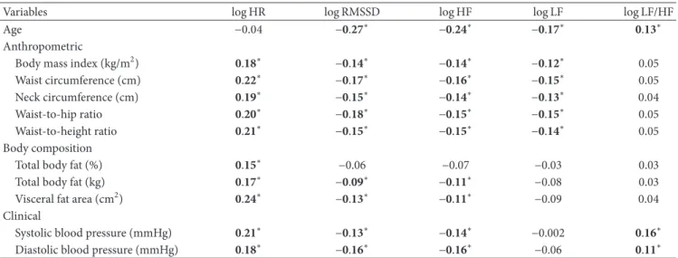 Table 3: Spearman correlation coefficients (Rho) between heart rate variability measures (supine position) and age, anthropometric, body composition, and clinical variables.