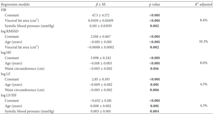 Table 4: Equations using regression analysis for cardiac variables.