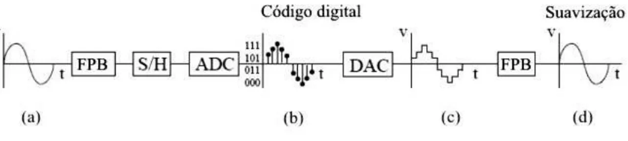 Figura 1.1: características do sinal produzido por uma conversão A/D e D/A.