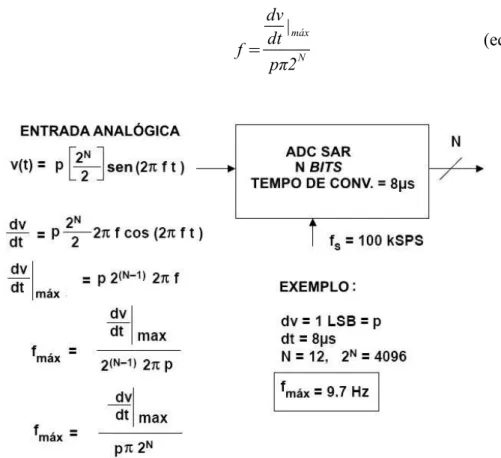 Figura 2.4: limitações na frequência de entrada em um ADC sem S/H (codificador).