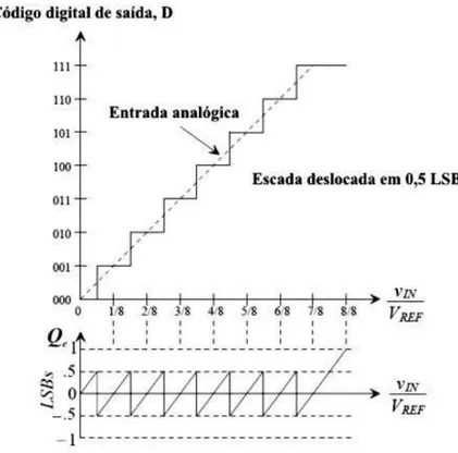 Figura 2.10: curva de transferência para um ADC com  Q e  centralizado em relação ao zero.