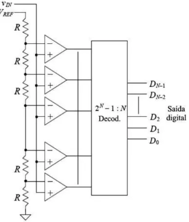 Figura 3.1: conversor paralelo (flash).