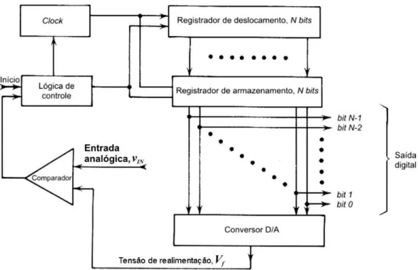 Figura 3.2: diagrama esquemático do ADC por aproximações sucessivas.