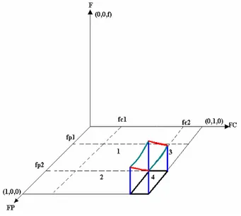 Figura 3.4 – O Volume Eficiente Racional é o volume do sólido sobre a região 4. 