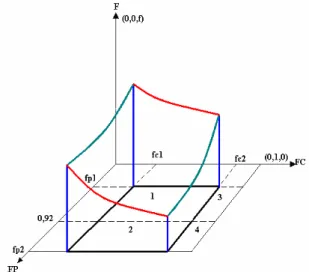 Figura 3.6 – O Volume Atual Eficiente para o método proposto   1º Caso: Se  fp 2 ≤ 0 , 92 dydx y CTCTDVxpp mp fp fc fcAEf ⎟⎟ × ⎠⎜⎜⎞⎝⎛+=∫ ∫6692,920,0 1 21                                                                     (3.44) 