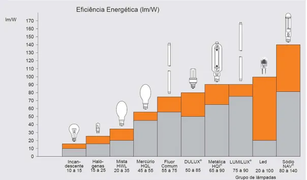 Figura 2.3  Comparação da eficiência luminosa entre os tipos de lâmpada [11] 