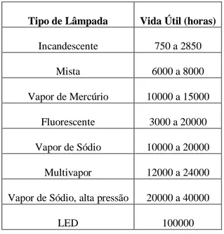 Tabela 2.1  Comparação da vida útil média entre os tipos de lâmpadas [11] 