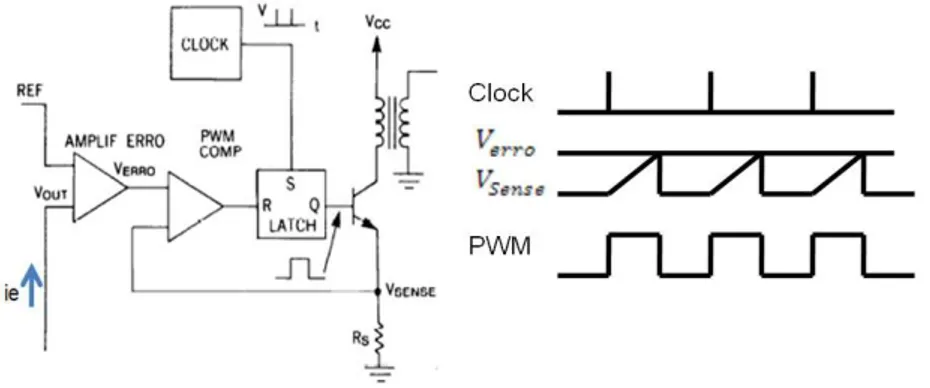 Figura 3.8  Lógica de controle por detecção de pico de corrente 