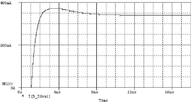 Figura 3.30  Corrente de saída para o conversor auto-oscilante para 7 LEDs 