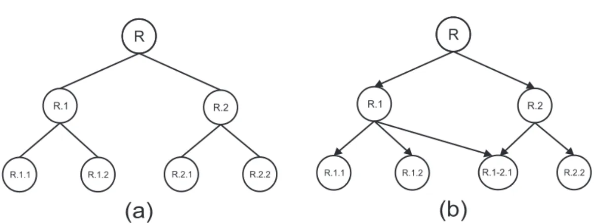 Figura 2.1: (a) Exemplo de uma árvore. (b) Exemplo de um DAG.