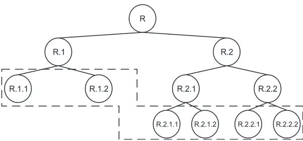 Figura 2.3: Abordagem plana para lidar com problemas de classificação hie- hie-rárquica.