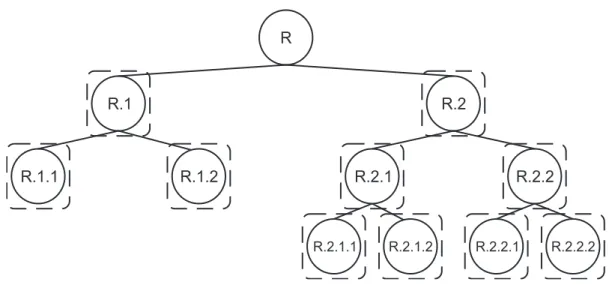 Figura 2.4: Abordagem local por nó (os quadrados tracejados com cantos arredondados representam os classificadores binários).