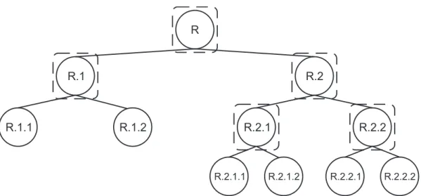 Figura 2.5: Abordagem local por nó pai (os quadrados tracejados com cantos arredondados representam os classificadores multi-classe em nós pais - predizendo suas classes filhas).