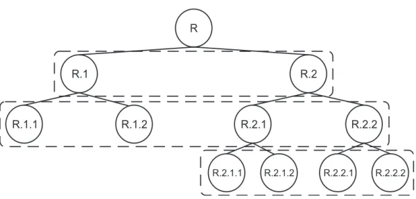 Figura 2.6: Abordagem local por nível (cada retângulo tracejado com cantos arredondados engloba as classes consideradas por cada classificador multi-classe).