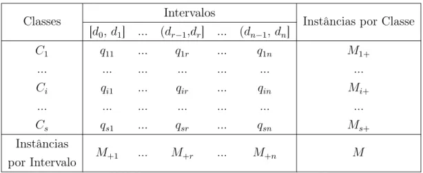 Figura 2.8: Matriz de contingência para o atributo F j e esquema de discreti- discreti-zação D