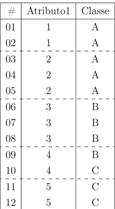 Figura 2.9: Base de dados de exemplo