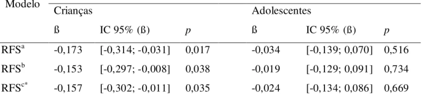 Tabela  4:  Coeficientes  de  regressão  ( ß ),  e  seus  respectivos  intervalos  de  confiança  de  95%  entre  percentual  de  gordura  corporal  –   tetrapolar  e  o  