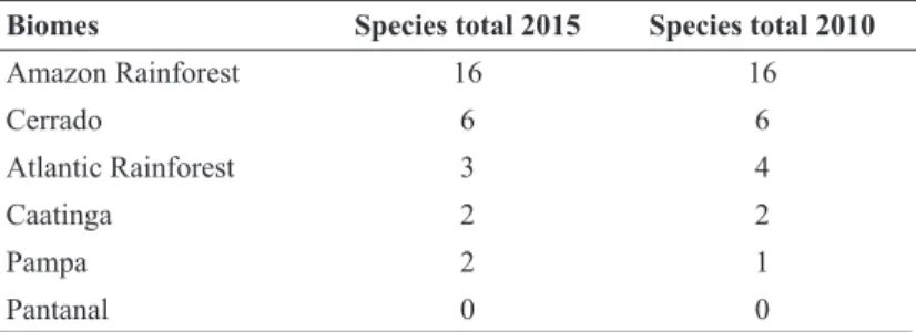 Table 8 – Angiosperm species numbers per biome.