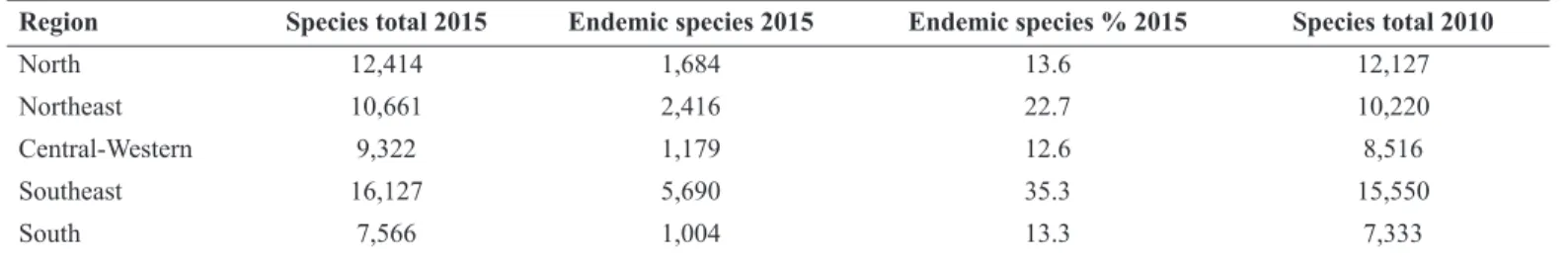Table 10 – Angiosperm species numbers per Region with number of endemics. 