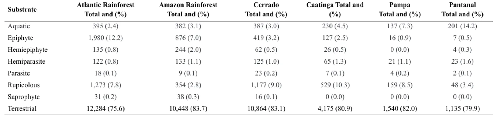 Table 15 – Substrate of Angiosperm species analysed by biome. Numbers between parentheses represent the percentage of the substrate in relation to the total species  number found in the biome.