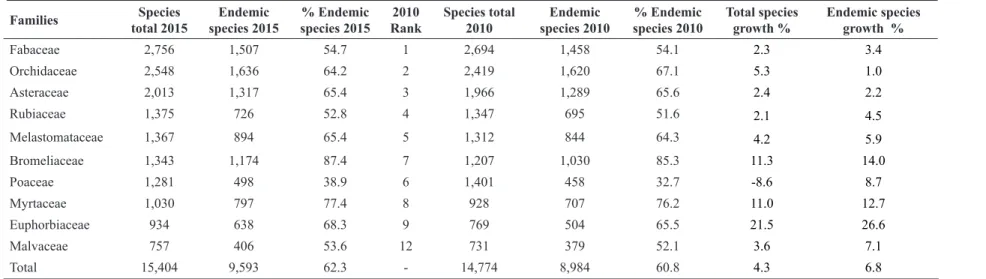 Table 5 – Ten top diverse Angiosperms families from Brazil, showing native species total and endemic.